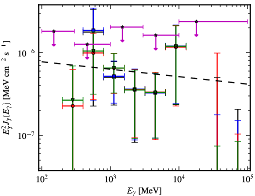 Spectra for 1FGL_J0527.6+6646