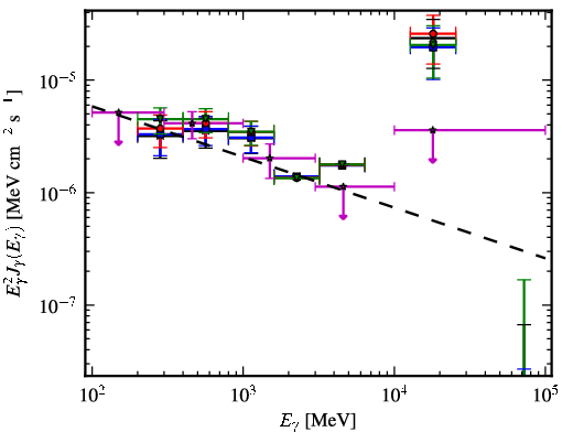 Spectra for 1FGL_J0528.4+3838