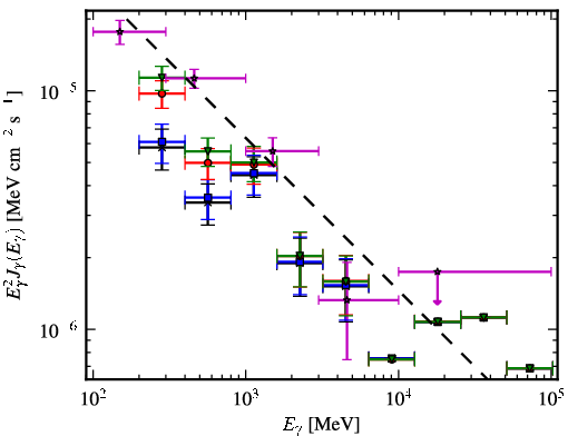 Spectra for 1FGL_J0531.0+1331