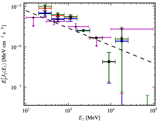 Spectra for 1FGL_J0533.0+4825
