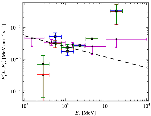 Spectra for 1FGL_J0533.0-8324