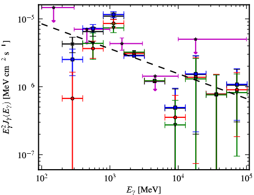 Spectra for 1FGL_J0534.7-0531c