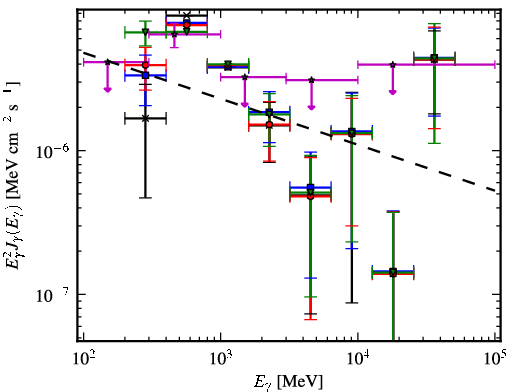Spectra for 1FGL_J0538.6+2717