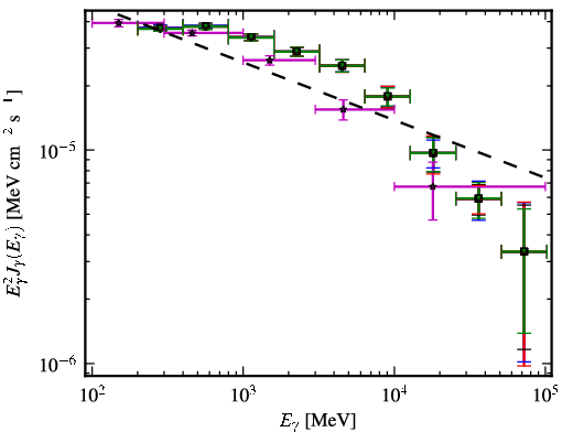 Spectra for 1FGL_J0538.8-4404