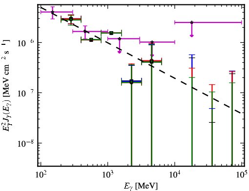 Spectra for 1FGL_J0539.1-2847