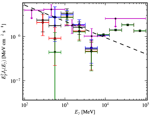 Spectra for 1FGL_J0540.9-0547