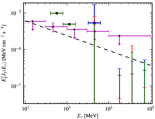 Spectra for 1FGL_J0541.1+3542c
