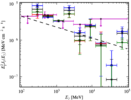 Spectra for 1FGL_J0541.9-0204c