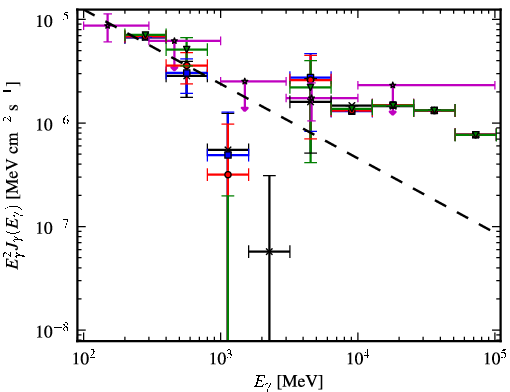 Spectra for 1FGL_J0549.9+2654c