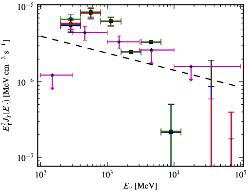 Spectra for 1FGL_J0553.9+3105