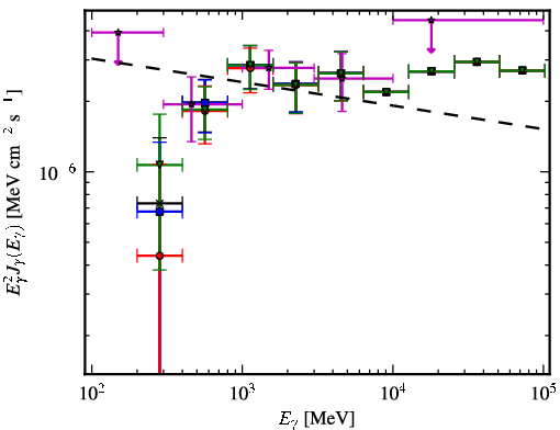 Spectra for 1FGL_J0607.2+4739