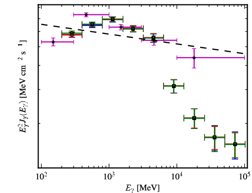 Spectra for 1FGL_J0617.2+2233