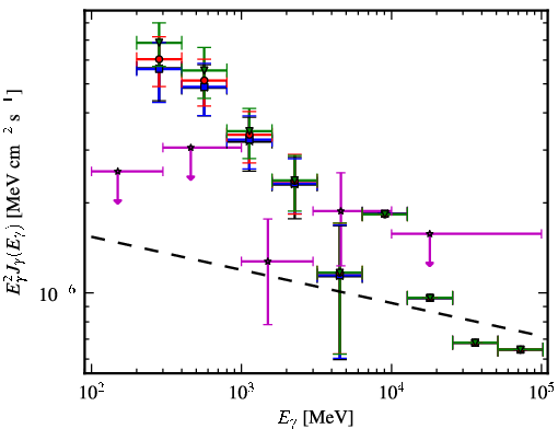 Spectra for 1FGL_J0621.5+2508
