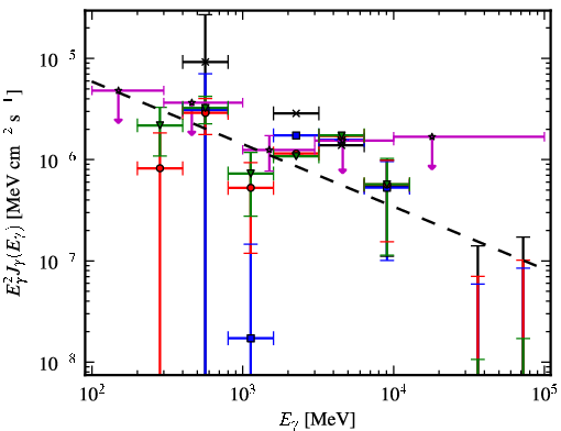 Spectra for 1FGL_J0625.9-0613