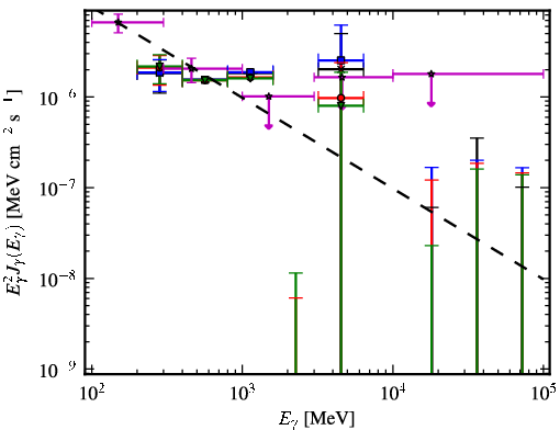 Spectra for 1FGL_J0625.9-5430