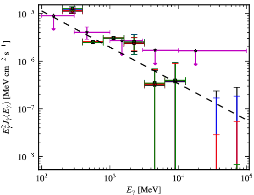 Spectra for 1FGL_J0645.5+0446