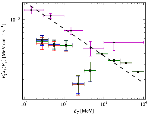Spectra for 1FGL_J0654.3+4514