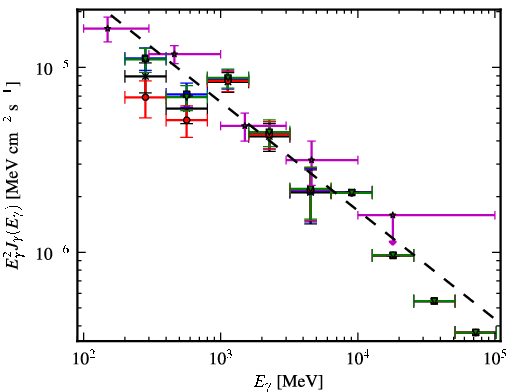 Spectra for 1FGL_J0656.2-0321