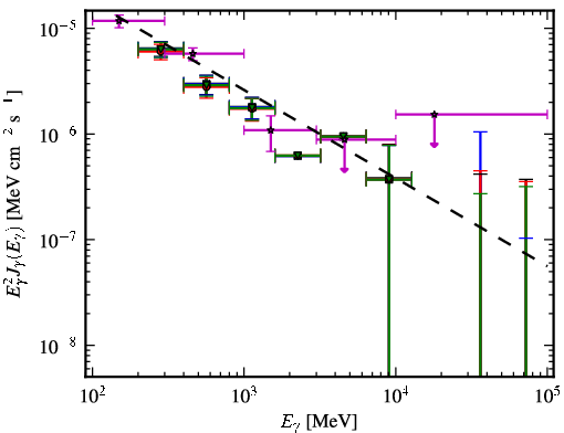 Spectra for 1FGL_J0659.8+1414