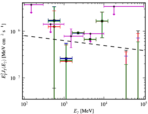 Spectra for 1FGL_J0659.9+1303