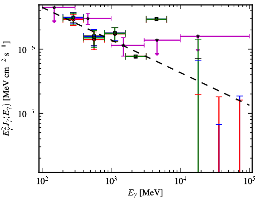 Spectra for 1FGL_J0711.4+4731