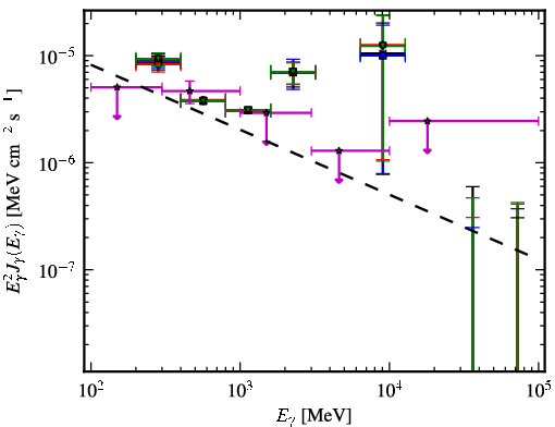 Spectra for 1FGL_J0713.7-0950