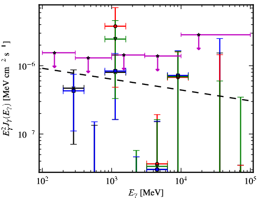 Spectra for 1FGL_J0722.3+5837