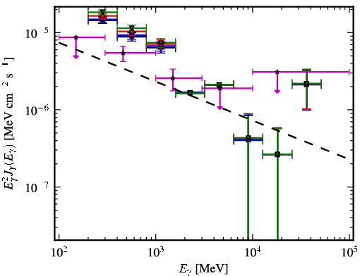 Spectra for 1FGL_J0724.7-2223c