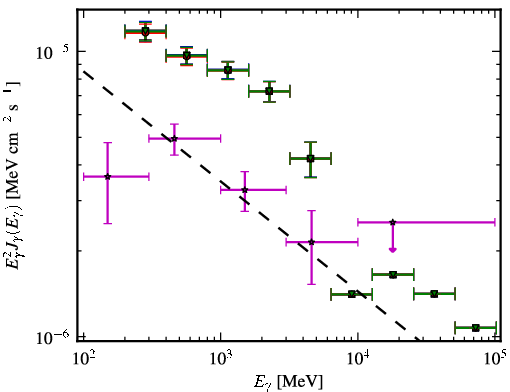 Spectra for 1FGL_J0725.3+1431