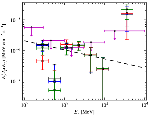 Spectra for 1FGL_J0725.9-0053