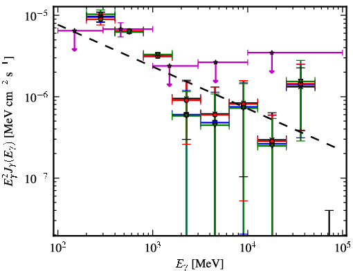Spectra for 1FGL_J0731.2-1910c
