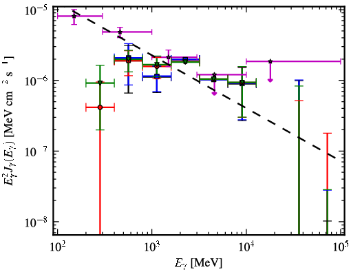 Spectra for 1FGL_J0734.1-7715
