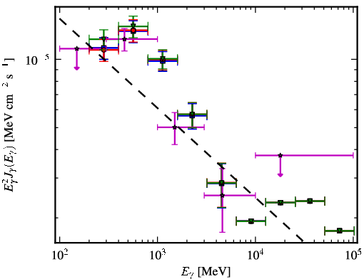 Spectra for 1FGL_J0734.7-1557