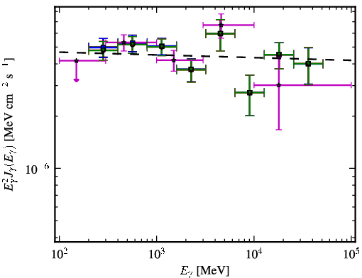 Spectra for 1FGL_J0738.2+1741