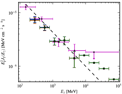 Spectra for 1FGL_J0739.1+0138
