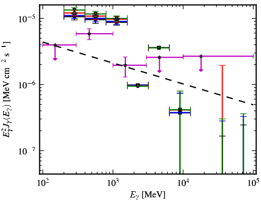 Spectra for 1FGL_J0742.8-2822