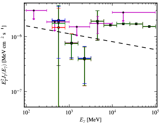 Spectra for 1FGL_J0746.5-0711