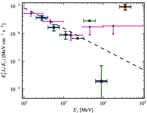 Spectra for 1FGL_J0746.6+2548