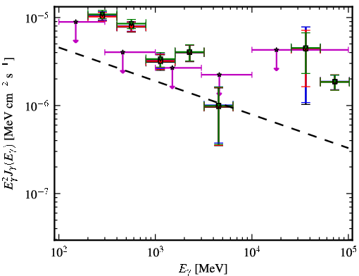 Spectra for 1FGL_J0747.1-2333