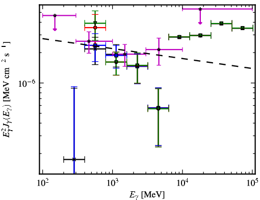 Spectra for 1FGL_J0754.4-1147
