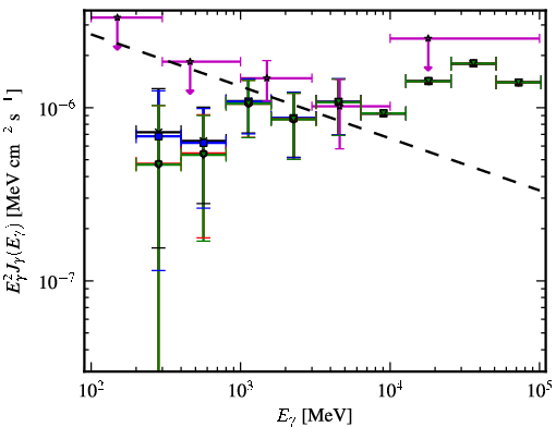 Spectra for 1FGL_J0803.1-0339