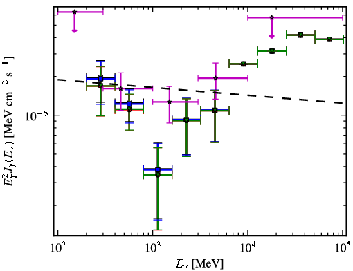 Spectra for 1FGL_J0807.0-0544