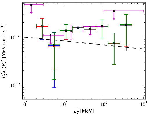 Spectra for 1FGL_J0814.5-1011