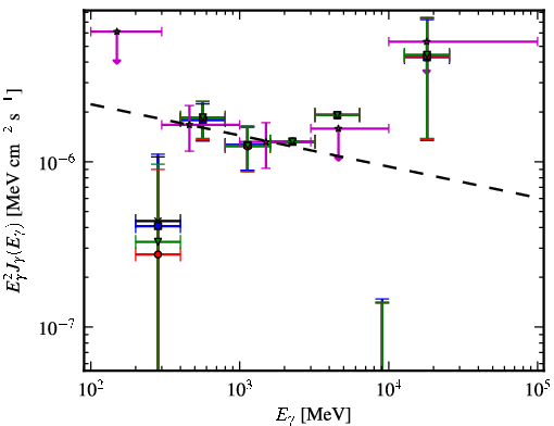 Spectra for 1FGL_J0818.0-0938