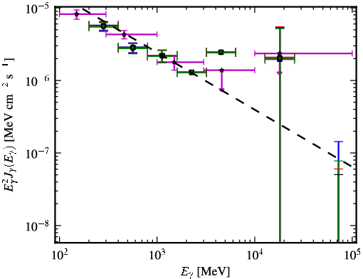 Spectra for 1FGL_J0830.5+2407