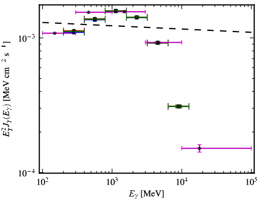 Spectra for 1FGL_J0835.3-4510