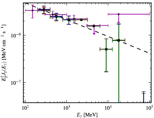 Spectra for 1FGL_J0849.9+4852