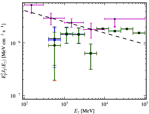 Spectra for 1FGL_J0911.0+2247