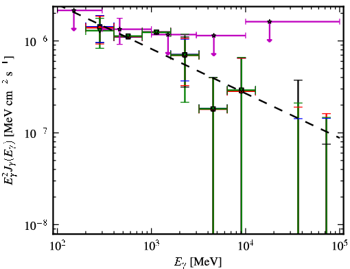 Spectra for 1FGL_J0941.2+2722