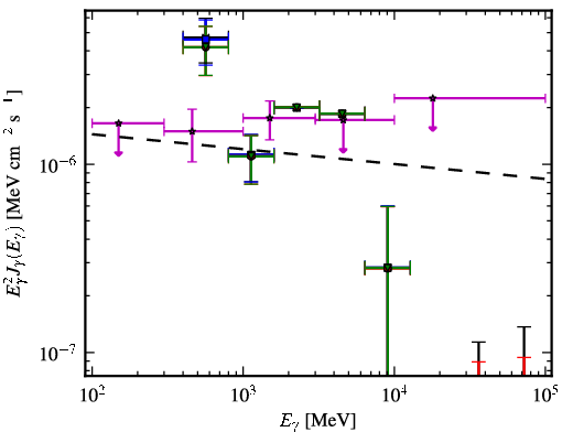 Spectra for 1FGL_J0953.6-1505
